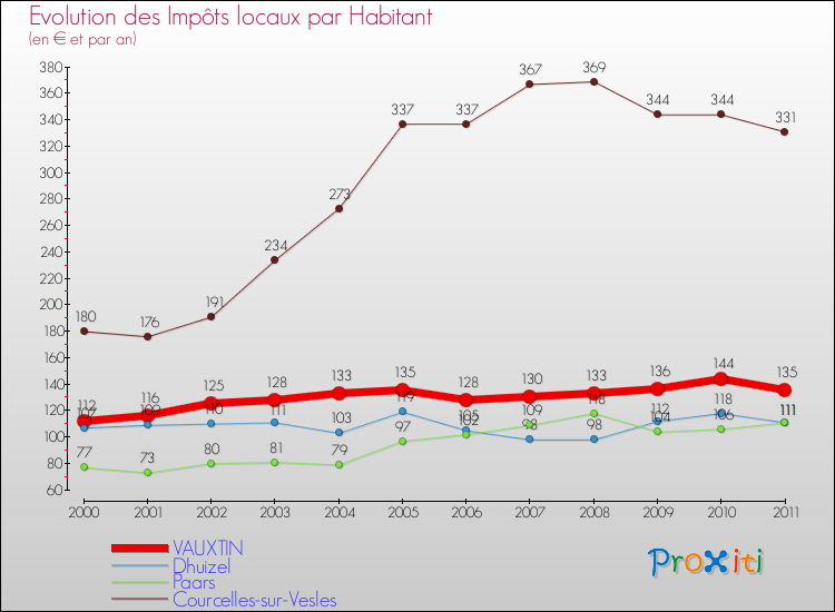 Evolution et montant des impôts locaux par Habitant pour VAUXTIN et les communes proches Comparaison des impôts locaux par habitant pour VAUXTIN et les communes voisines