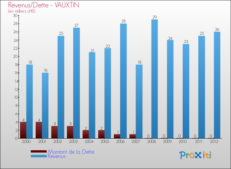 Evolution comparée de la dette et des revenus pour la commune de VAUXTIN de 2000 à 2012 Comparaison de la dette et des revenus pour VAUXTIN de 2000 à 2012
