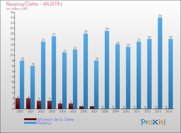 Evolution comparée de la dette et des revenus pour la commune de VAUXTIN de 2000 à 2014 Comparaison de la dette et des revenus pour VAUXTIN de 2000 à 2014