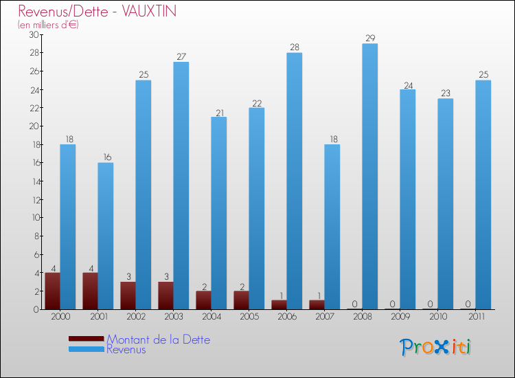 Evolution comparée de la dette et des revenus pour la commune de VAUXTIN de 2000 à 2011 Comparaison de la dette et des revenus pour VAUXTIN de 2000 à 2011
