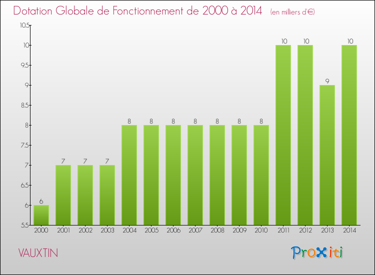 Evolution du montant de la Dotation Globale de Fonctionnement pour la commune de VAUXTIN de 2000 à 2014 Evolution du montant de la Dotation Globale de Fonctionnement pour VAUXTIN de 2000 à 2014