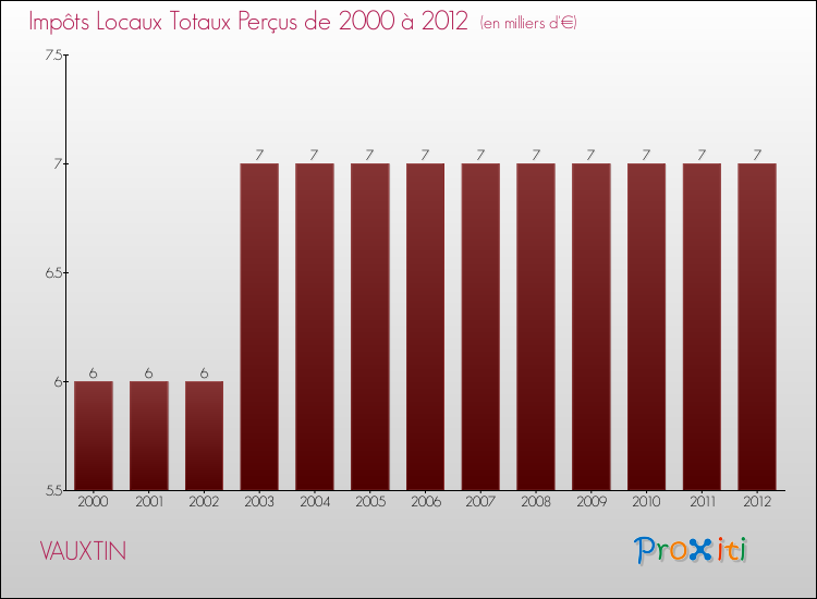 Evolution des Impôts Locaux pour la commune de VAUXTIN de 2000 à 2012 Evolution des Impôts Locaux pour VAUXTIN de 2000 à 2012