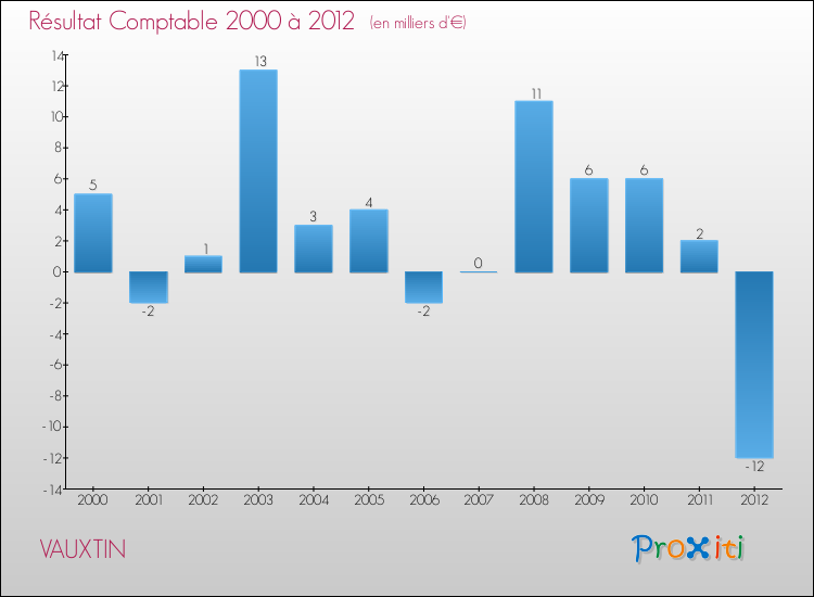 Evolution du résultat comptable pour la commune de VAUXTIN de 2000 à 2012 Evolution du résultat comptable pour VAUXTIN de 2000 à 2012