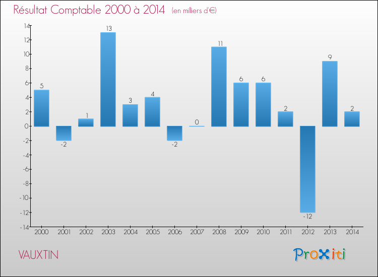 Evolution du résultat comptable pour la commune de VAUXTIN de 2000 à 2014 Evolution du résultat comptable pour VAUXTIN de 2000 à 2014