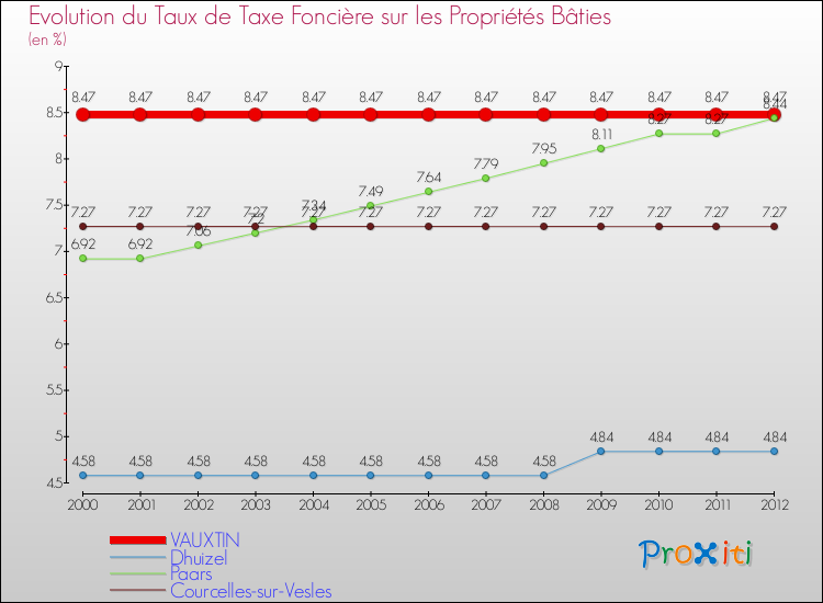 Evolution du taux de la taxe foncière sur le bati pour VAUXTIN et les communes proches de 2000 à 2012 Comparaison des taux de taxe foncière sur le bati pour VAUXTIN et les communes voisines de 2000 à 2012