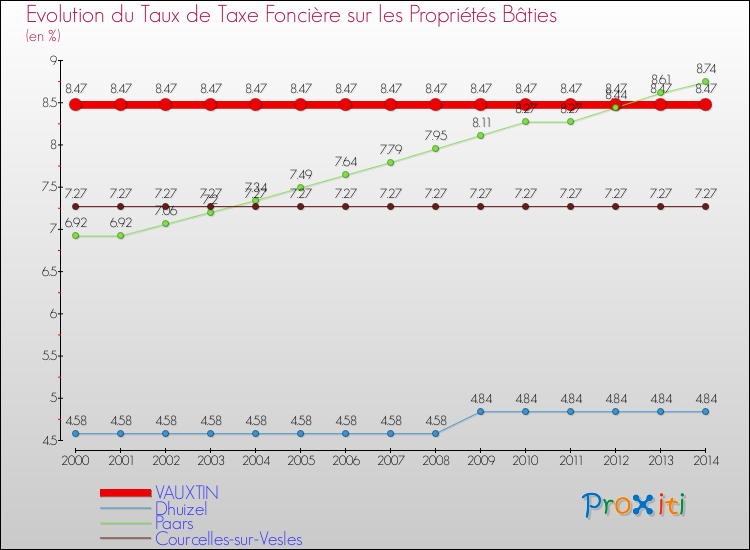 Evolution du taux de la taxe foncière sur le bati pour VAUXTIN et les communes proches de 2000 à 2014 Comparaison des taux de taxe foncière sur le bati pour VAUXTIN et les communes voisines de 2000 à 2014