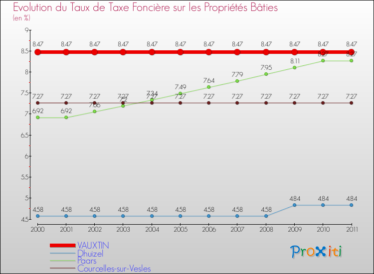 Evolution du taux de la taxe foncière sur le bati pour VAUXTIN et les communes proches Comparaison des taux de taxe foncière sur le bati pour VAUXTIN et les communes voisines