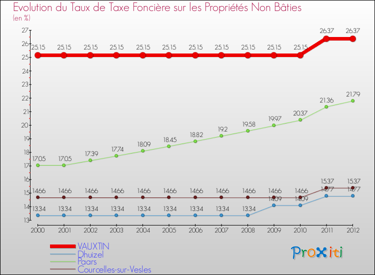 Evolution du taux de la taxe foncière sur les immeubles et terrains non batis pour VAUXTIN et les communes proches de 2000 à 2012 Comparaison des taux de la taxe foncière sur les immeubles et terrains non batis pour VAUXTIN et les communes voisines de 2000 à 2012