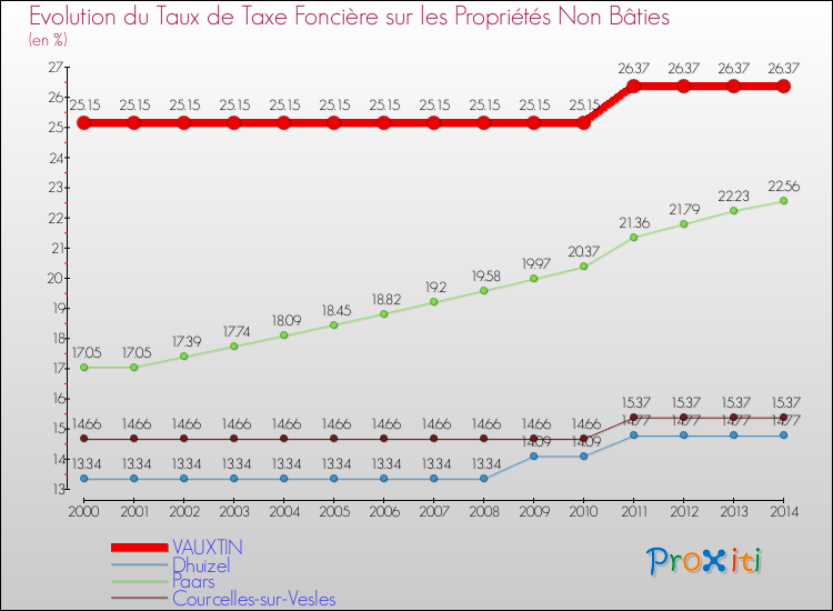 Evolution du taux de la taxe foncière sur les immeubles et terrains non batis pour VAUXTIN et les communes proches de 2000 à 2014 Comparaison des taux de la taxe foncière sur les immeubles et terrains non batis pour VAUXTIN et les communes voisines de 2000 à 2014