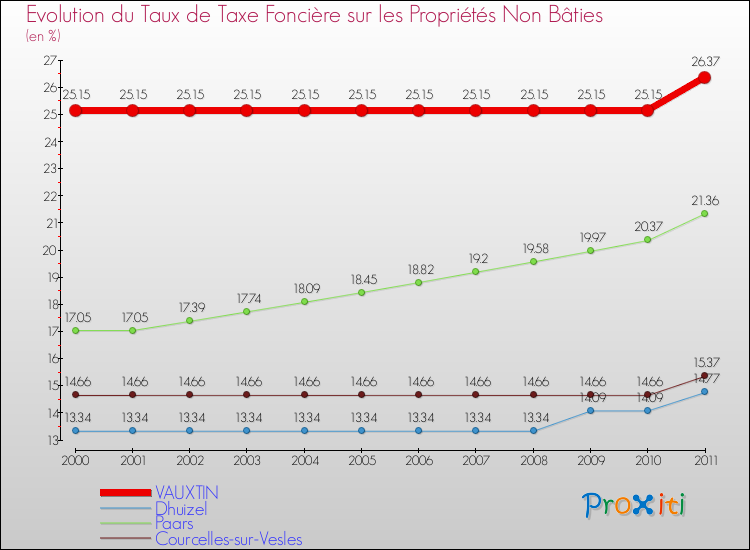 Evolution du taux de la taxe foncière sur les immeubles et terrains non batis pour VAUXTIN et les communes proches Comparaison des taux de la taxe foncière sur les immeubles et terrains non batis pour VAUXTIN et les communes voisines