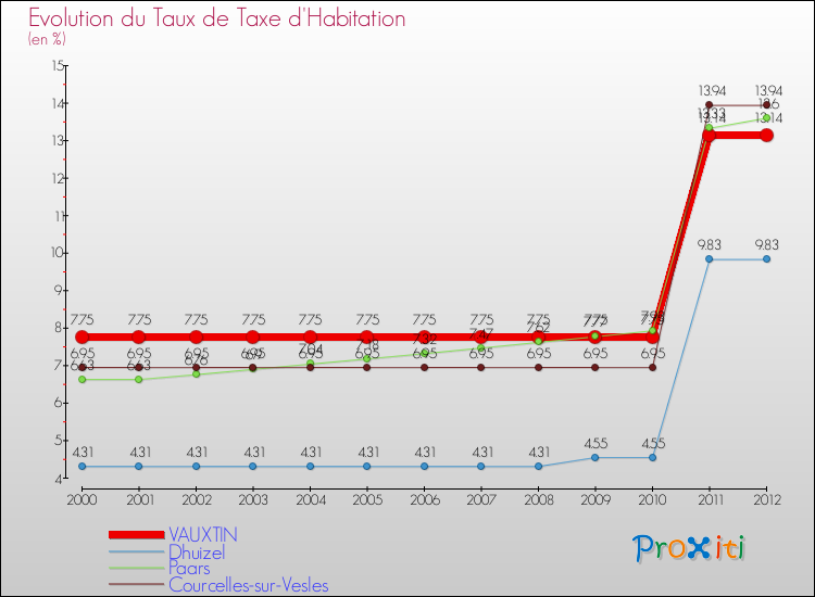 Evolution du taux de la taxe d'habitation pour VAUXTIN et les communes proches Comparaison des taux de la taxe d'habitation pour VAUXTIN et les communes voisines