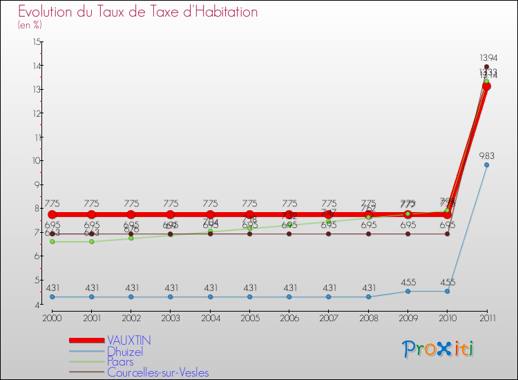 Evolution du taux de la taxe d'habitation pour VAUXTIN et les communes proches Comparaison des taux de la taxe d'habitation pour VAUXTIN et les communes voisines