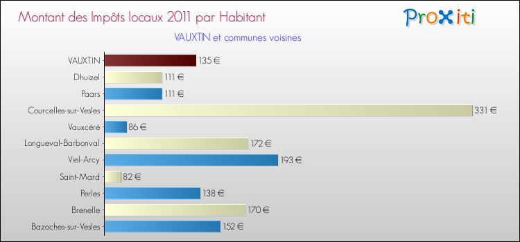 Montant des impôts locaux par Habitant pour VAUXTIN et les communes proches Comparaison des impôts locaux par habitant pour VAUXTIN et les communes voisines