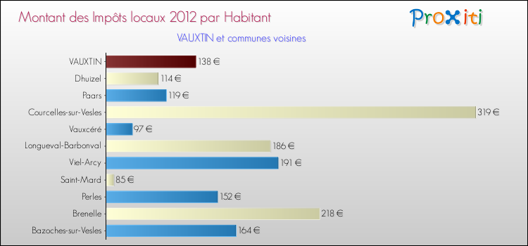 Montant des impôts locaux par Habitant pour VAUXTIN et les communes proches Comparaison des impôts locaux par habitant pour VAUXTIN et les communes voisines