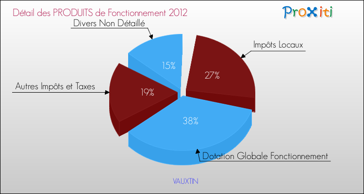 Décomposition du Budget de Fonctionnement 2012 de la commune de VAUXTIN Budget de Fonctionnement 2012 pour la commune de VAUXTIN