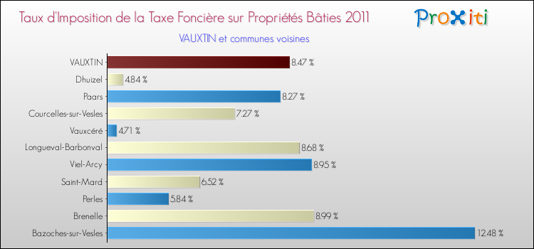 Taux d'imposition de la taxe foncière sur le bati 2011 pour VAUXTIN et les communes proches Comparaison des taux d'imposition de la taxe foncière sur le bati 2011 pour VAUXTIN et les communes voisines
