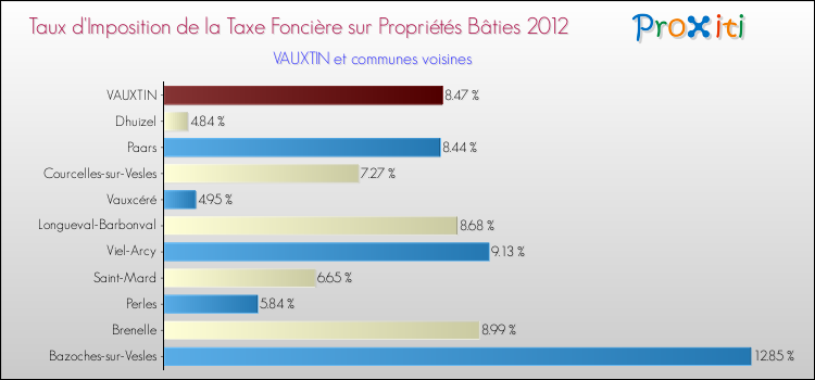 Taux d'imposition de la taxe foncière sur le bati 2012 pour VAUXTIN et les communes proches Comparaison des taux d'imposition de la taxe foncière sur le bati 2012 pour VAUXTIN et les communes voisines