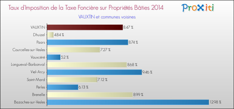 Taux d'imposition de la taxe foncière sur le bati 2014 pour VAUXTIN et les communes proches Comparaison des taux d'imposition de la taxe foncière sur le bati 2014 pour VAUXTIN et les communes voisines