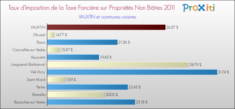 Taux d'imposition de la taxe foncière sur les immeubles et terrains non batis 2011 pour VAUXTIN et les communes proches Comparaison des taux d'imposition de la taxe foncière sur les immeubles et terrains non batis 2011 pour VAUXTIN et les communes voisines