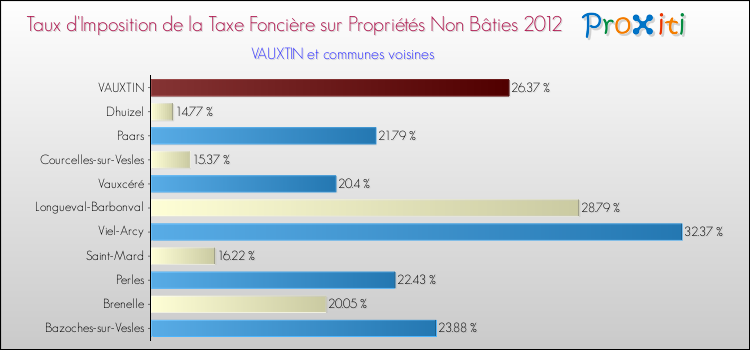 Taux d'imposition de la taxe foncière sur les immeubles et terrains non batis 2012 pour VAUXTIN et les communes proches Comparaison des taux d'imposition de la taxe foncière sur les immeubles et terrains non batis 2012 pour VAUXTIN et les communes voisines
