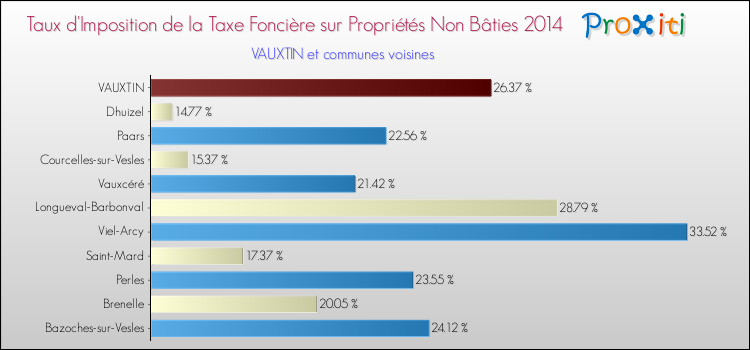 Taux d'imposition de la taxe foncière sur les immeubles et terrains non batis 2014 pour VAUXTIN et les communes proches Comparaison des taux d'imposition de la taxe foncière sur les immeubles et terrains non batis 2014 pour VAUXTIN et les communes voisines