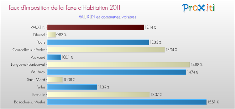 Taux d'imposition de la taxe d'habitation 2011 pour VAUXTIN et les communes proches Comparaison des taux d'imposition de la taxe d'habitation 2011 pour VAUXTIN et les communes voisines