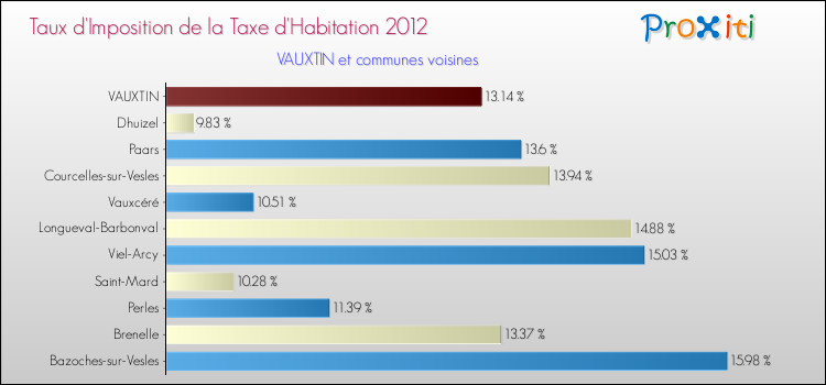Taux d'imposition de la taxe d'habitation 2012 pour VAUXTIN et les communes proches Comparaison des taux d'imposition de la taxe d'habitation 2012 pour VAUXTIN et les communes voisines