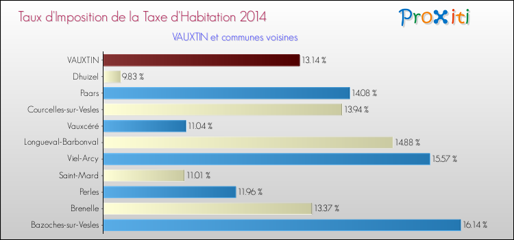 Taux d'imposition de la taxe d'habitation 2014 pour VAUXTIN et les communes proches Comparaison des taux d'imposition de la taxe d'habitation 2014 pour VAUXTIN et les communes voisines