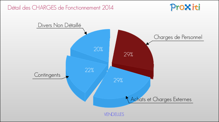 Décomposition des Charges de Fonctionnement 2014 de la commune de VENDELLES Charges de Fonctionnement 2014 pour la commune de VENDELLES