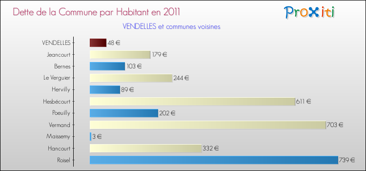 Dette par habitant de la commune en 2011 pour VENDELLES et les communes proches Comparaison de la dette par habitant de la commune en 2011 pour VENDELLES et les communes voisines