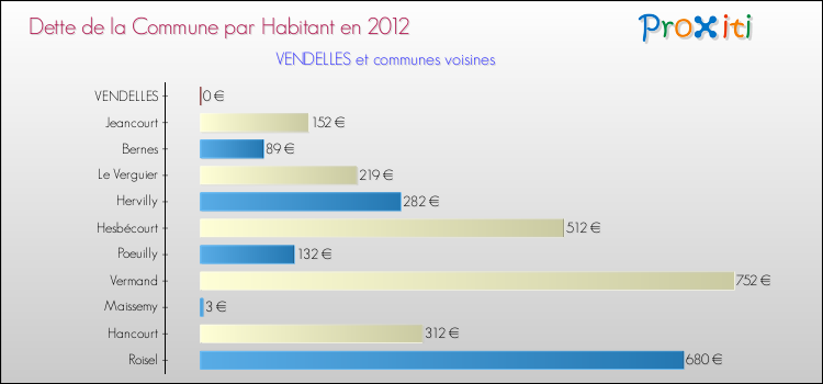 Dette par habitant de la commune en 2012 pour VENDELLES et les communes proches Comparaison de la dette par habitant de la commune en 2012 pour VENDELLES et les communes voisines
