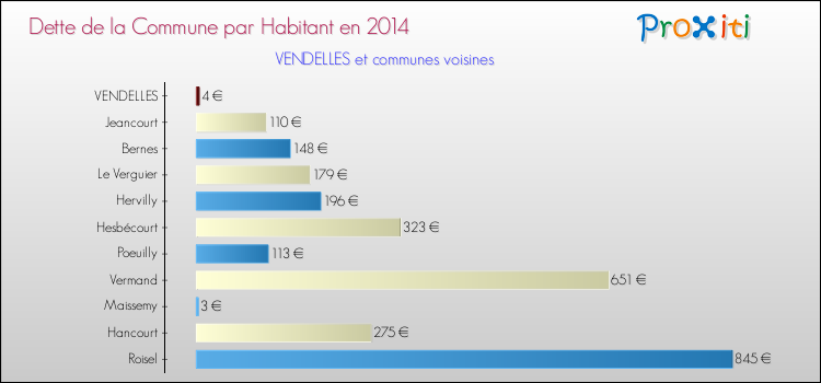 Dette par habitant de la commune en 2014 pour VENDELLES et les communes proches Comparaison de la dette par habitant de la commune en 2014 pour VENDELLES et les communes voisines