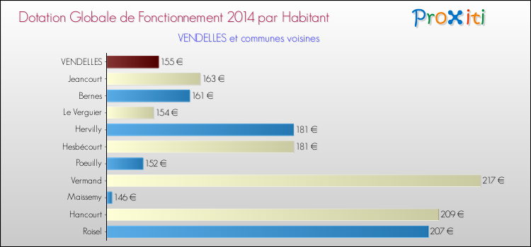 Montant des dotations globales de fonctionnement DGF par Habitant pour VENDELLES et les communes proches en 2014. Comparaison des des dotations globales de fonctionnement DGF par habitant pour VENDELLES et les communes voisines en 2014.