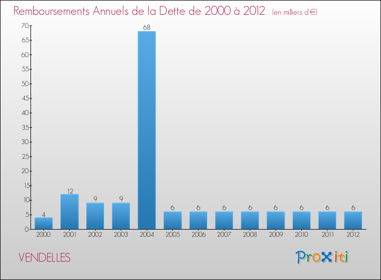 Evolution de l'annuité de la dette pour la commune de VENDELLES de 2000 à 2012 Annuités de la dette pour VENDELLES de 2000 à 2012