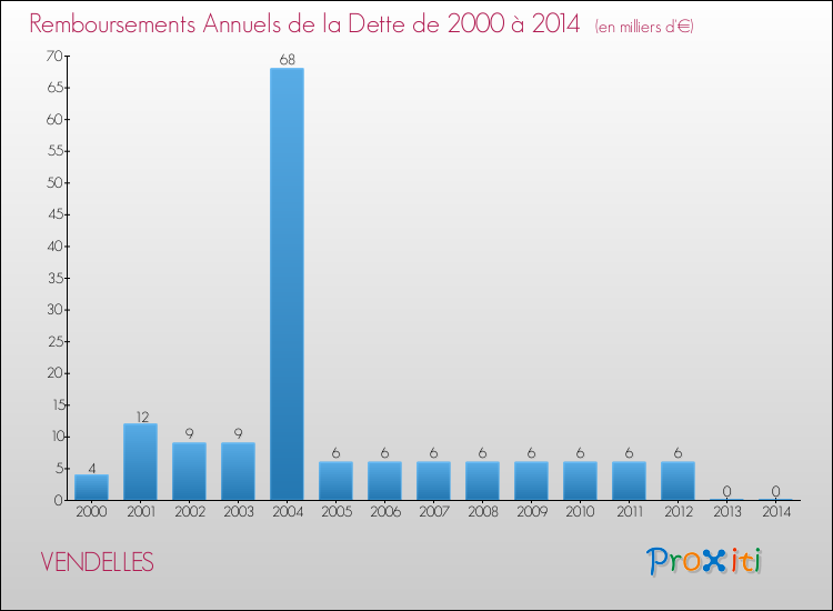 Evolution de l'annuité de la dette pour la commune de VENDELLES de 2000 à 2014 Annuités de la dette pour VENDELLES de 2000 à 2014