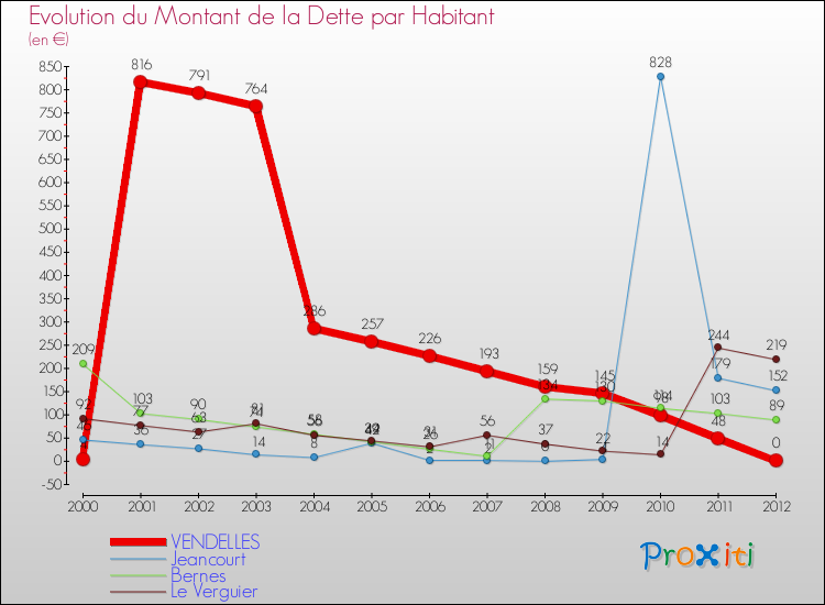 Evolution de la dette par habitant pour la commune de VENDELLES et les communes proches de 2000 à 2012 Comparaison de la dette par habitant pour VENDELLES et les communes voisines de 2000 à 2012