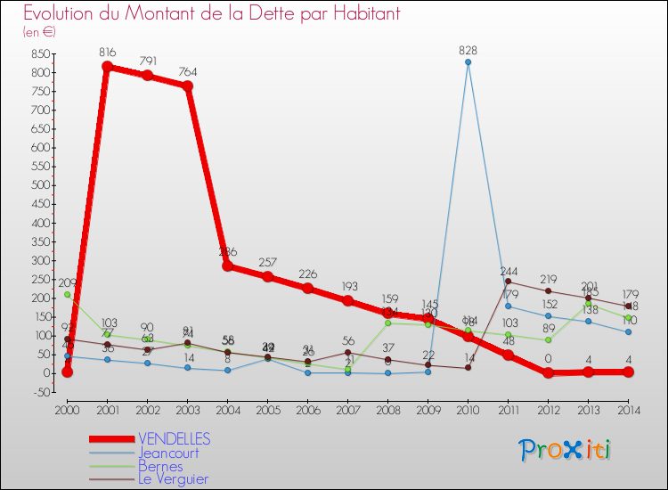 Evolution de la dette par habitant pour la commune de VENDELLES et les communes proches de 2000 à 2014 Comparaison de la dette par habitant pour VENDELLES et les communes voisines de 2000 à 2014