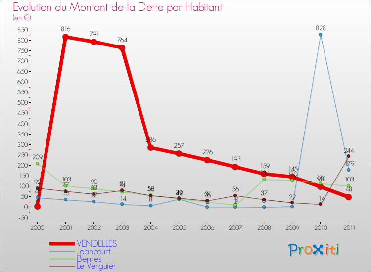 Evolution de la dette par habitant pour la commune de VENDELLES et les communes proches Comparaison de la dette par habitant pour VENDELLES et les communes voisines