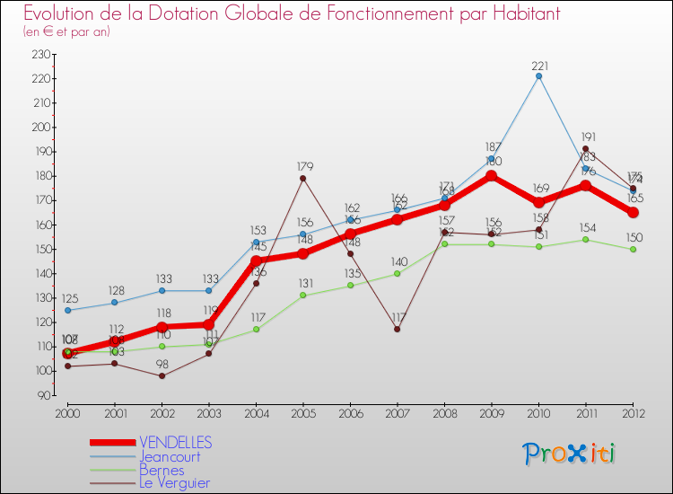 Evolution et montant de la dotation globale de fonctionnement par Habitant pour VENDELLES et les communes proches Comparaison des dotations globales de fonctionnement par habitant pour VENDELLES et les communes voisines