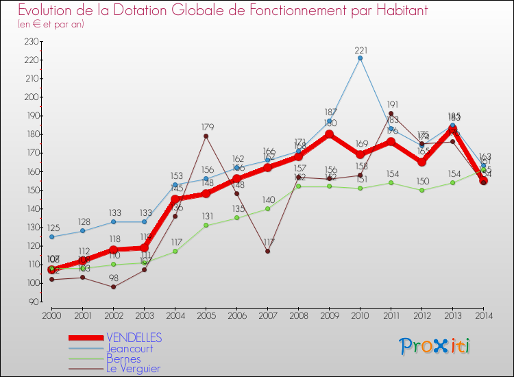 Evolution et montant de la dotation globale de fonctionnement par Habitant pour VENDELLES et les communes proches de 2000 à 2014. Comparaison des dotations globales de fonctionnement par habitant pour VENDELLES et les communes voisines de 2000 à 2014.