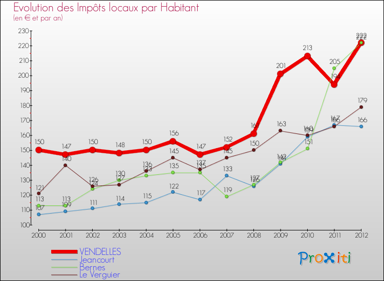 Evolution et montant des impôts locaux par Habitant pour VENDELLES et les communes proches Comparaison des impôts locaux par habitant pour VENDELLES et les communes voisines