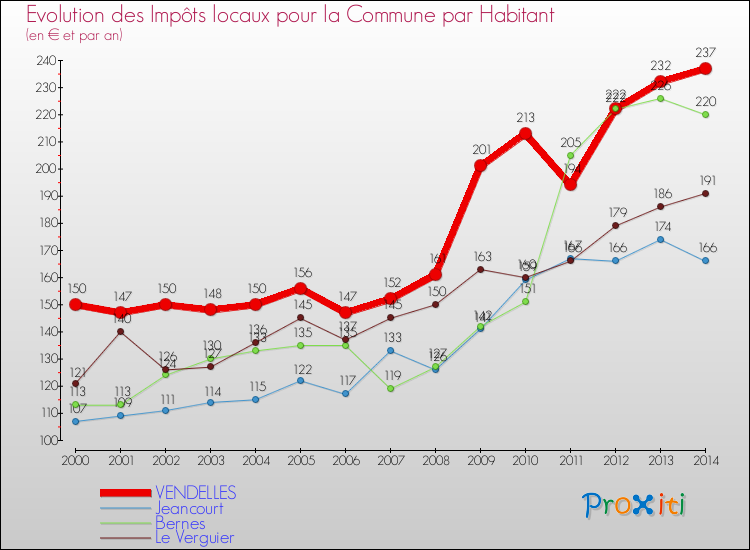 Evolution et montant des impôts locaux par Habitant pour VENDELLES et les communes proches de 2000 à 2014 Comparaison des impôts locaux par habitant pour VENDELLES et les communes voisines de 2000 à 2014