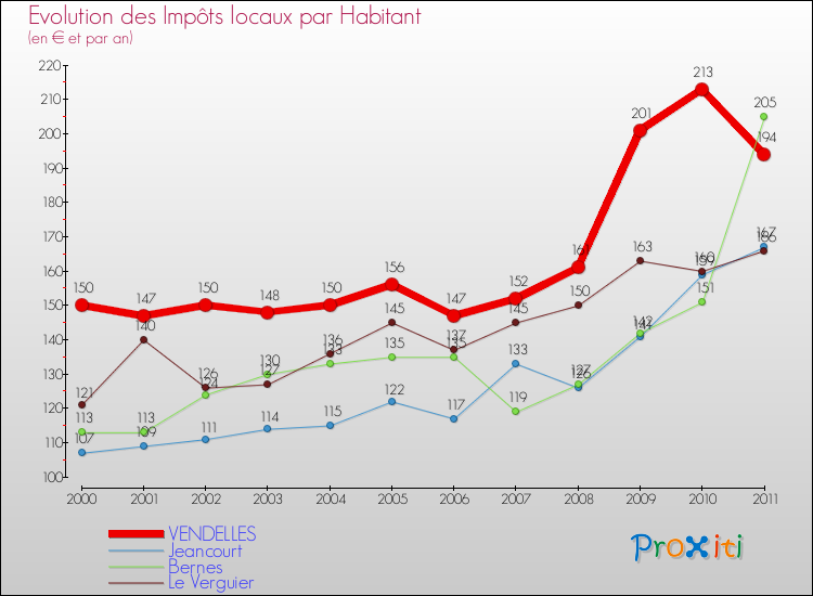Evolution et montant des impôts locaux par Habitant pour VENDELLES et les communes proches Comparaison des impôts locaux par habitant pour VENDELLES et les communes voisines