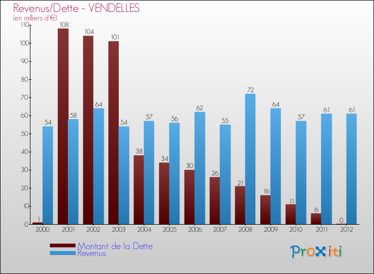 Evolution comparée de la dette et des revenus pour la commune de VENDELLES de 2000 à 2012 Comparaison de la dette et des revenus pour VENDELLES de 2000 à 2012