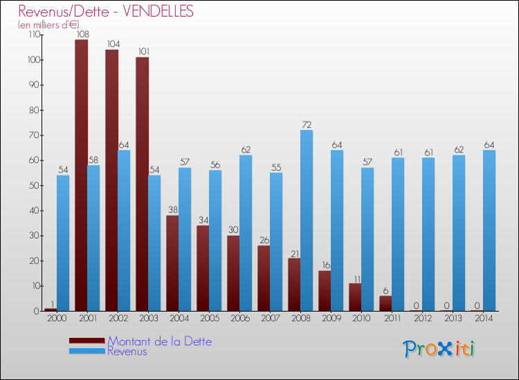 Evolution comparée de la dette et des revenus pour la commune de VENDELLES de 2000 à 2014 Comparaison de la dette et des revenus pour VENDELLES de 2000 à 2014