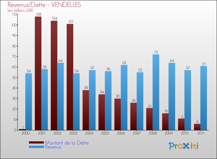 Evolution comparée de la dette et des revenus pour la commune de VENDELLES de 2000 à 2011 Comparaison de la dette et des revenus pour VENDELLES de 2000 à 2011