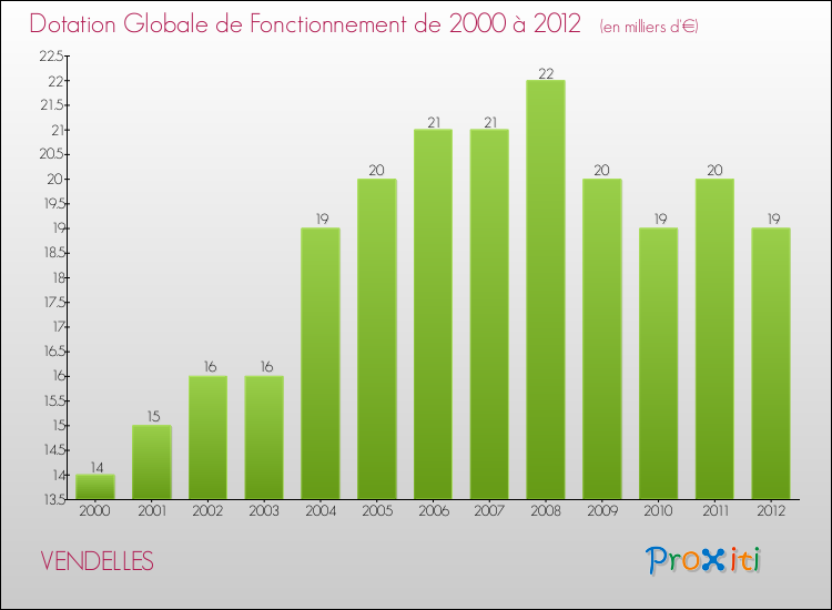Evolution du montant de la Dotation Globale de Fonctionnement pour la commune de VENDELLES de 2000 à 2012 Evolution du montant de la Dotation Globale de Fonctionnement pour VENDELLES de 2000 à 2012