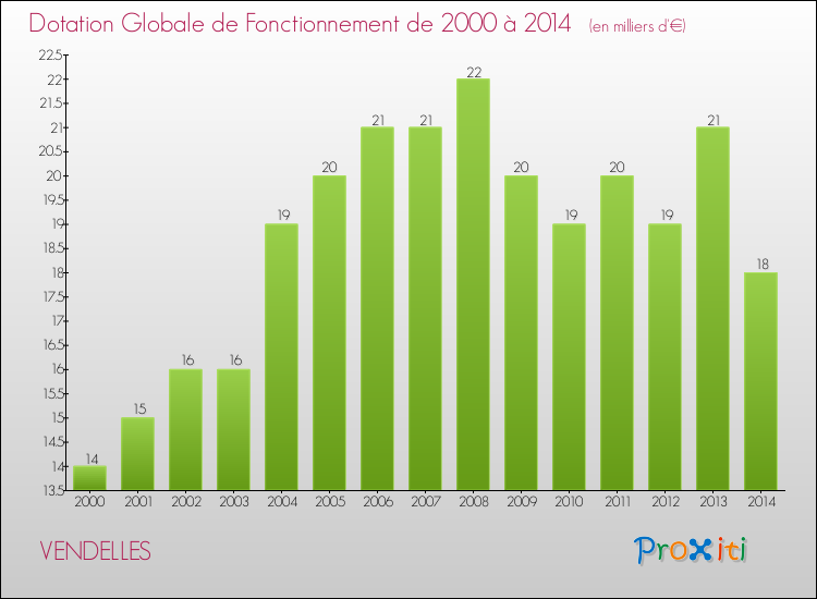 Evolution du montant de la Dotation Globale de Fonctionnement pour la commune de VENDELLES de 2000 à 2014 Evolution du montant de la Dotation Globale de Fonctionnement pour VENDELLES de 2000 à 2014