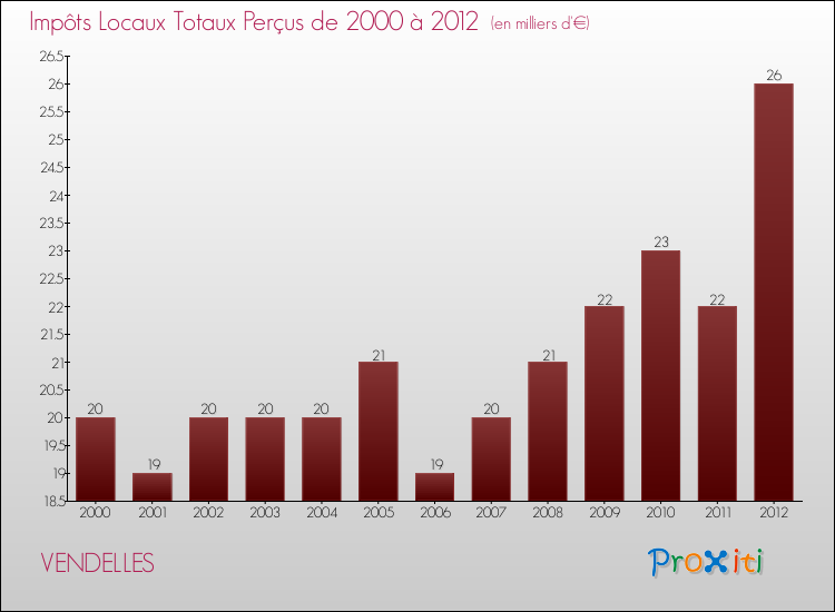 Evolution des Impôts Locaux pour la commune de VENDELLES de 2000 à 2012 Evolution des Impôts Locaux pour VENDELLES de 2000 à 2012