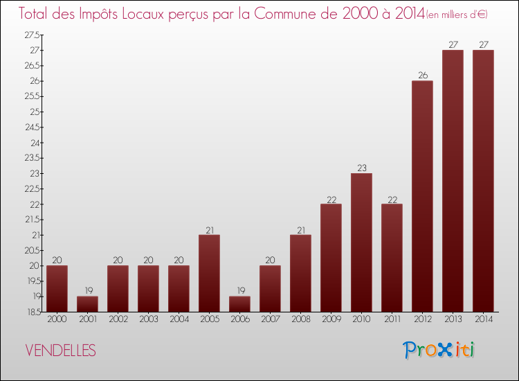 Evolution des Impôts Locaux pour la commune de VENDELLES de 2000 à 2014 Evolution des Impôts Locaux pour VENDELLES de 2000 à 2014